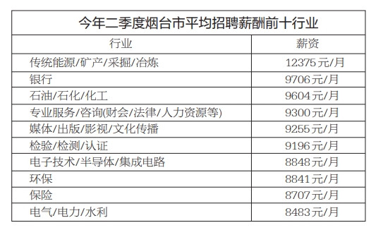 煙臺(tái)二季度十大招聘高薪行業(yè)出爐 平均招聘月薪8021元